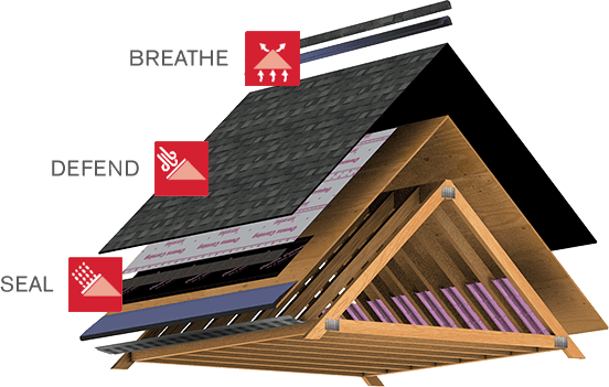 Owens Corning roofing system diagram: ridge ventilation to breathe, synthetic underlayment to defend, and an ice and water barrier at the eaves to seal